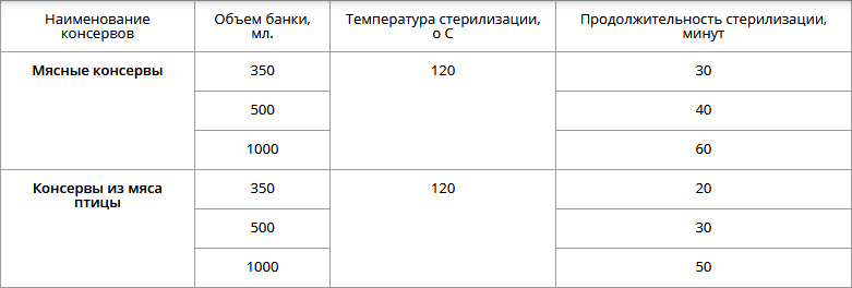 таблица время приготовления тара и вид мяса